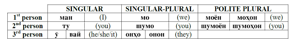 Tajik-Language-Personal Pronouns-PolyglotClub.jpg
