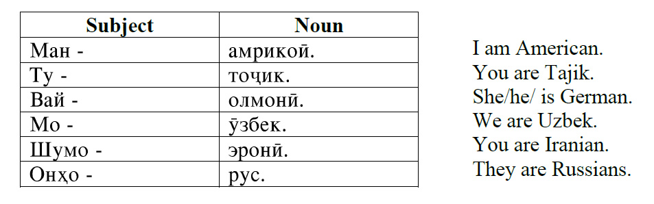 Tajik-Language-Personal Pronouns Simple Sentences -PolyglotClub.jpg